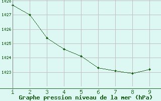 Courbe de la pression atmosphrique pour L