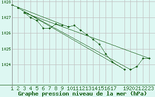 Courbe de la pression atmosphrique pour Bruxelles (Be)