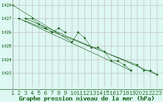 Courbe de la pression atmosphrique pour Rethel (08)