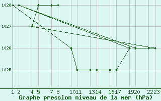 Courbe de la pression atmosphrique pour Van