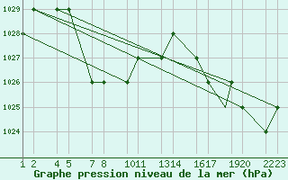 Courbe de la pression atmosphrique pour Bogota / Eldorado