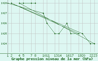 Courbe de la pression atmosphrique pour Erzincan