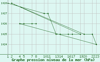 Courbe de la pression atmosphrique pour Tiaret