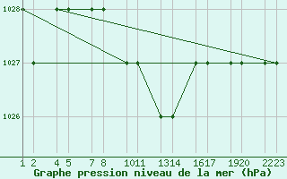 Courbe de la pression atmosphrique pour Erzincan