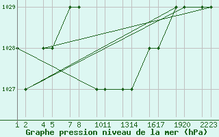 Courbe de la pression atmosphrique pour Erzincan