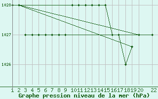 Courbe de la pression atmosphrique pour Marquise (62)