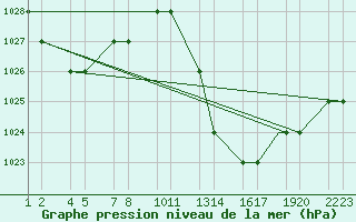 Courbe de la pression atmosphrique pour Errachidia