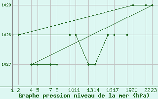 Courbe de la pression atmosphrique pour Tiaret