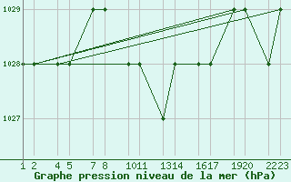 Courbe de la pression atmosphrique pour Van