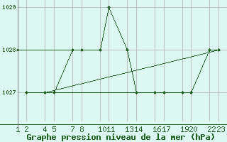 Courbe de la pression atmosphrique pour Tiaret