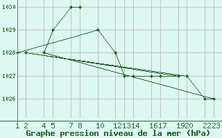 Courbe de la pression atmosphrique pour Piggs Peak