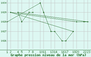 Courbe de la pression atmosphrique pour Errachidia