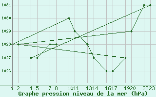 Courbe de la pression atmosphrique pour Errachidia