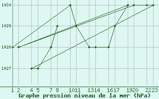 Courbe de la pression atmosphrique pour Tiaret