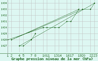 Courbe de la pression atmosphrique pour Tiaret