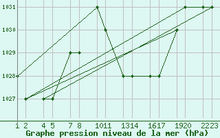 Courbe de la pression atmosphrique pour Errachidia