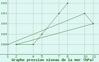 Courbe de la pression atmosphrique pour Keetmanshoop