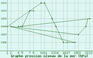 Courbe de la pression atmosphrique pour Errachidia