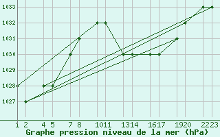 Courbe de la pression atmosphrique pour Errachidia