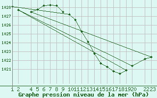 Courbe de la pression atmosphrique pour Lerida (Esp)