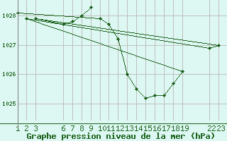 Courbe de la pression atmosphrique pour Saint-Haon (43)