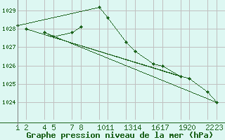 Courbe de la pression atmosphrique pour Soria (Esp)