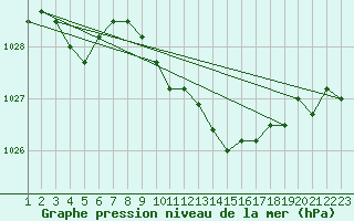 Courbe de la pression atmosphrique pour Elsenborn (Be)