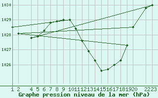 Courbe de la pression atmosphrique pour Lerida (Esp)