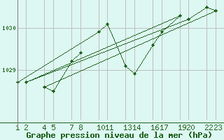 Courbe de la pression atmosphrique pour Soria (Esp)