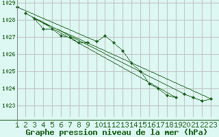 Courbe de la pression atmosphrique pour Sermange-Erzange (57)