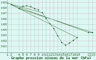 Courbe de la pression atmosphrique pour Lerida (Esp)