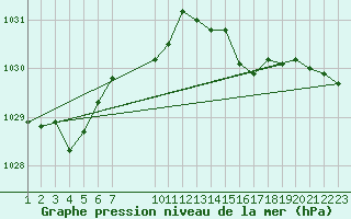 Courbe de la pression atmosphrique pour Saint-Haon (43)