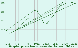 Courbe de la pression atmosphrique pour Soria (Esp)