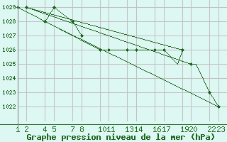 Courbe de la pression atmosphrique pour Erzincan