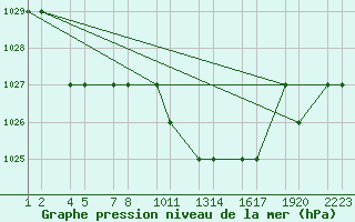 Courbe de la pression atmosphrique pour Batna