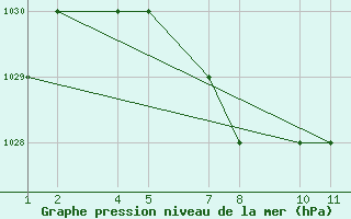 Courbe de la pression atmosphrique pour Bogota / Eldorado