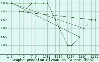 Courbe de la pression atmosphrique pour Errachidia