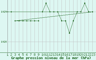 Courbe de la pression atmosphrique pour Rethel (08)