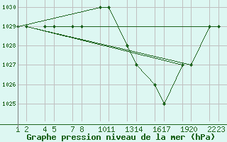 Courbe de la pression atmosphrique pour Errachidia