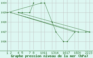 Courbe de la pression atmosphrique pour Errachidia