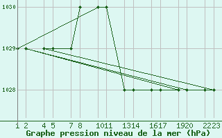 Courbe de la pression atmosphrique pour Tiaret