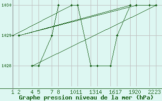 Courbe de la pression atmosphrique pour Tiaret