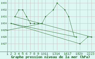 Courbe de la pression atmosphrique pour Latacunga