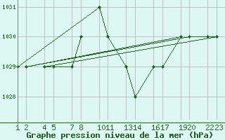 Courbe de la pression atmosphrique pour Tiaret