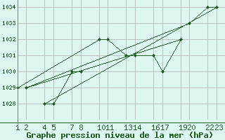 Courbe de la pression atmosphrique pour Tiaret