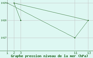 Courbe de la pression atmosphrique pour Arequipa