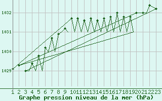 Courbe de la pression atmosphrique pour Bilbao (Esp)