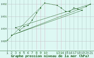 Courbe de la pression atmosphrique pour Saint-Haon (43)