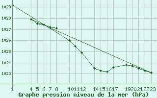 Courbe de la pression atmosphrique pour Sint Katelijne-waver (Be)