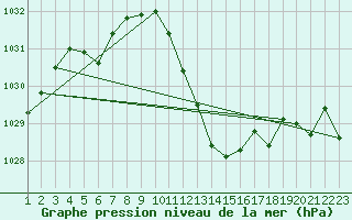 Courbe de la pression atmosphrique pour Braganca